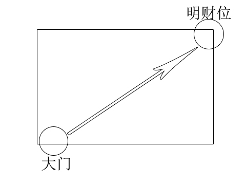 客厅风水财位图解(图3)
