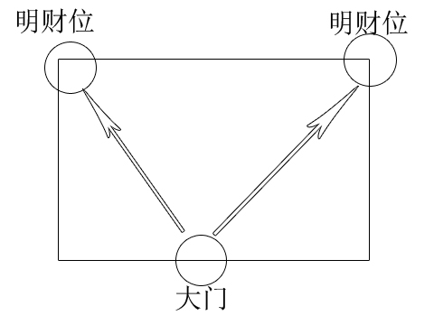 客厅风水财位图解(图4)