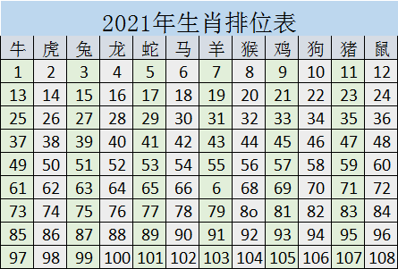 2022年生肖排位表 牛年号码岁数表